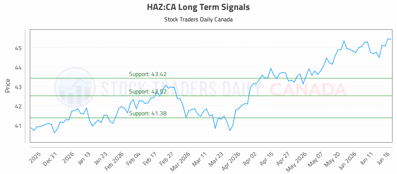 Stock Chart for HAZ:CA