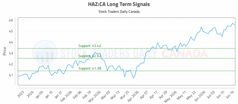Stock Chart for HAZ:CA