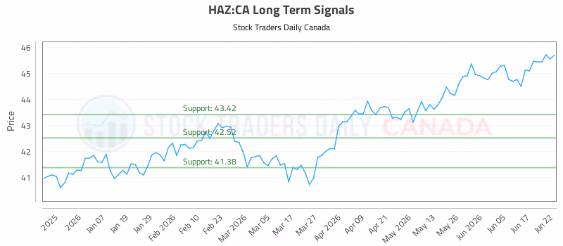 Stock Chart for HAZ:CA