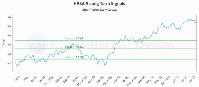 Stock Chart for HAZ:CA