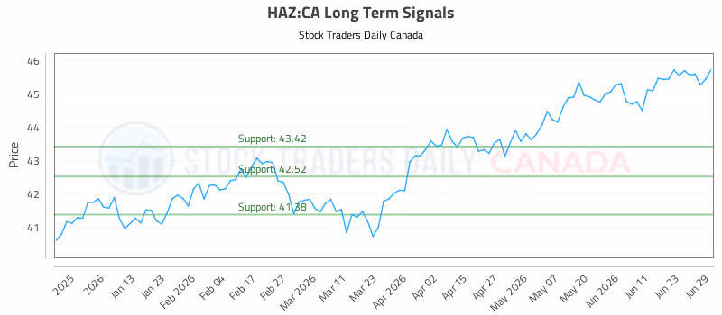 Stock Chart for HAZ:CA