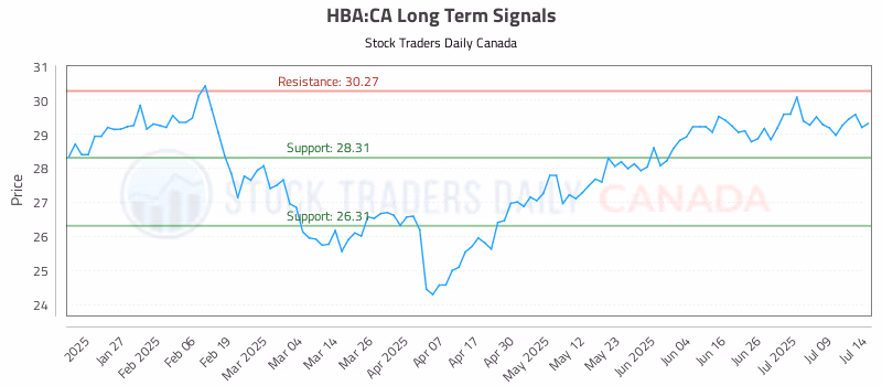 Stock Chart for HBA:CA