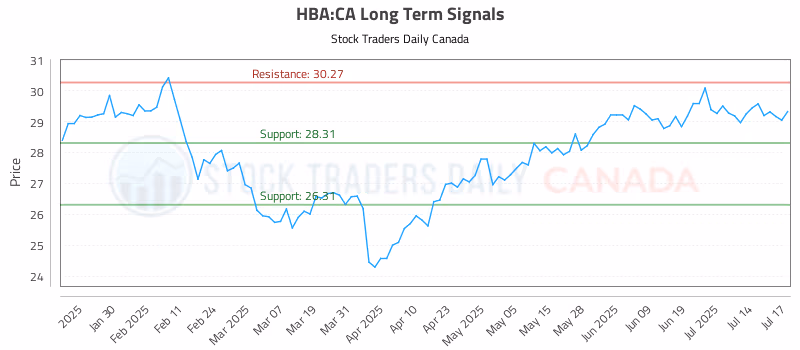 Stock Chart for HBA:CA