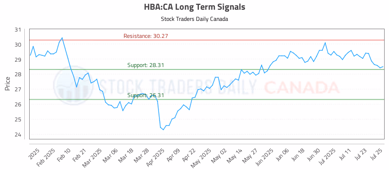 Stock Chart for HBA:CA