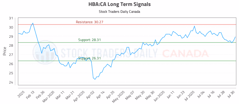 Stock Chart for HBA:CA