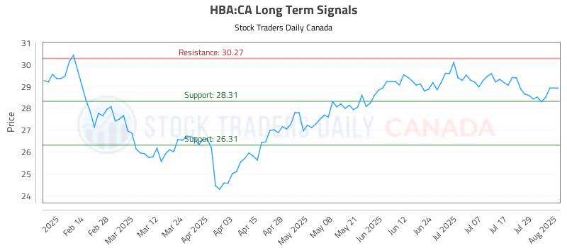 Stock Chart for HBA:CA