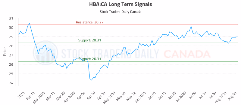 Stock Chart for HBA:CA