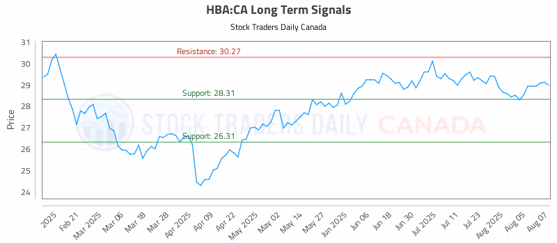 Stock Chart for HBA:CA