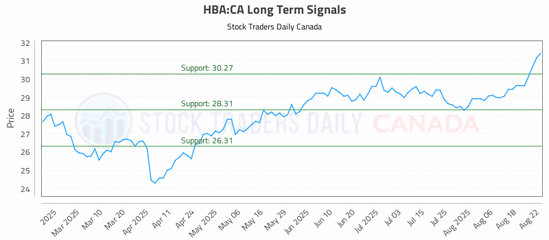 Stock Chart for HBA:CA