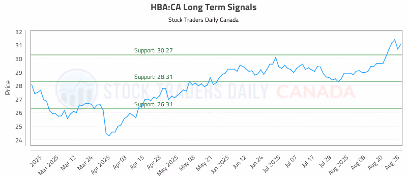 Stock Chart for HBA:CA