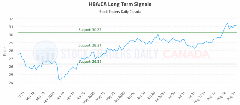 Stock Chart for HBA:CA