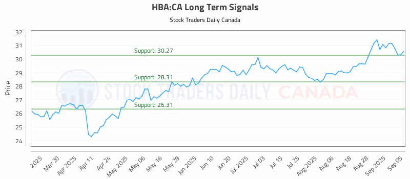 Stock Chart for HBA:CA