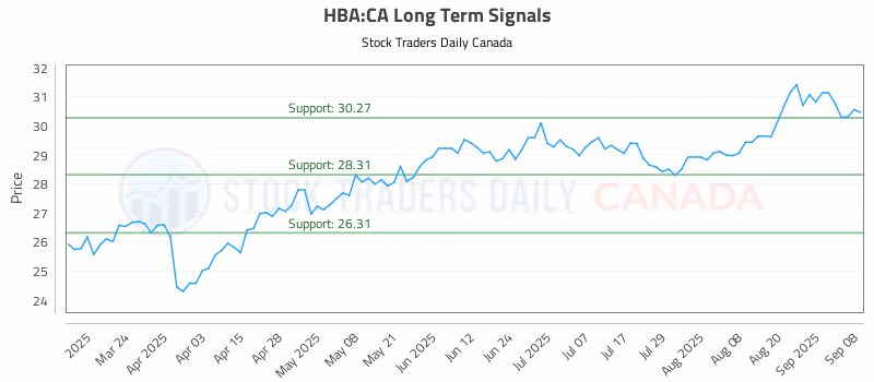 Stock Chart for HBA:CA