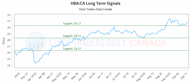 Stock Chart for HBA:CA