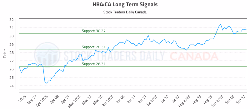 Stock Chart for HBA:CA