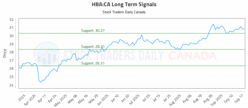 Stock Chart for HBA:CA