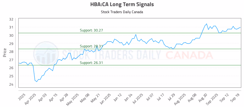 Stock Chart for HBA:CA