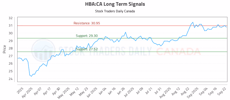 Stock Chart for HBA:CA