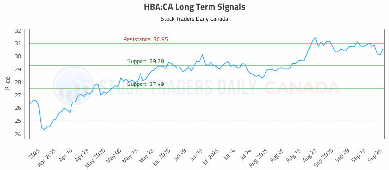 Stock Chart for HBA:CA
