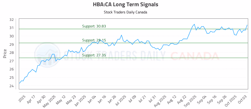 Stock Chart for HBA:CA