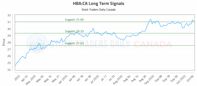 Stock Chart for HBA:CA