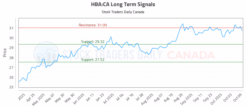 Stock Chart for HBA:CA