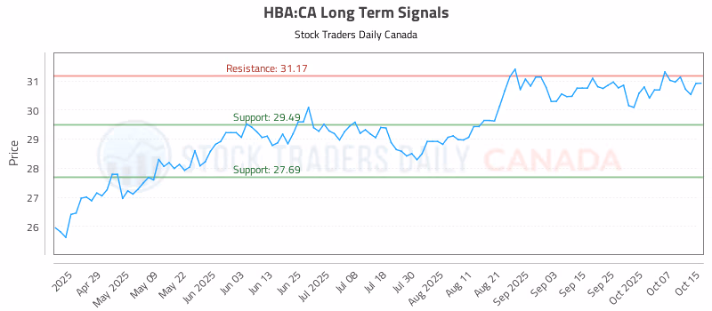 Stock Chart for HBA:CA