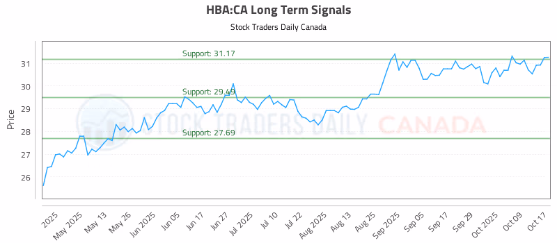 Stock Chart for HBA:CA