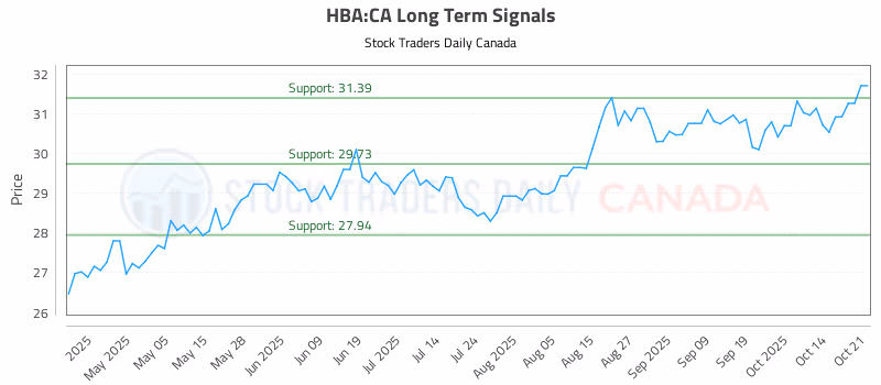 Stock Chart for HBA:CA