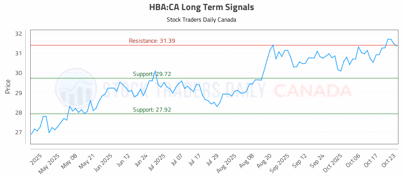 Stock Chart for HBA:CA