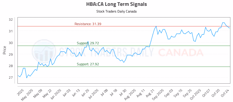 Stock Chart for HBA:CA