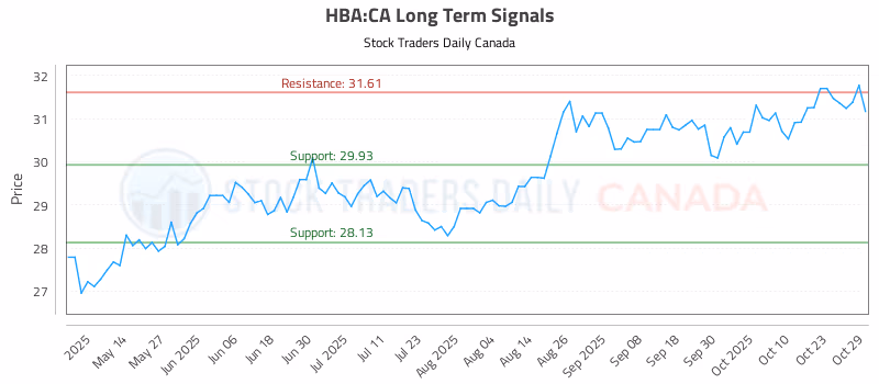 Stock Chart for HBA:CA