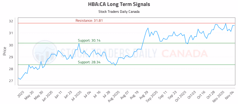 Stock Chart for HBA:CA