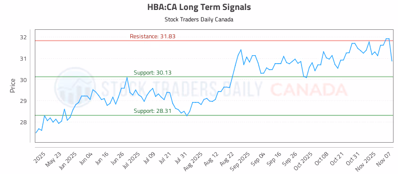 Stock Chart for HBA:CA