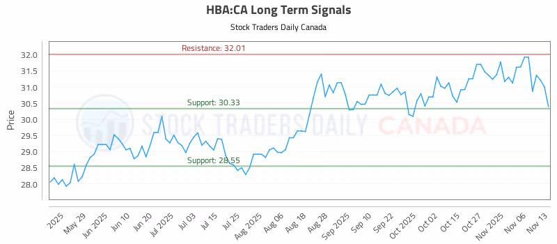 Stock Chart for HBA:CA
