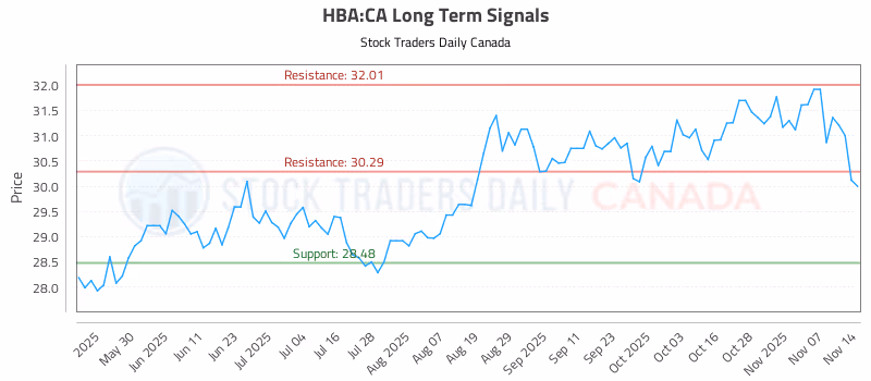 Stock Chart for HBA:CA