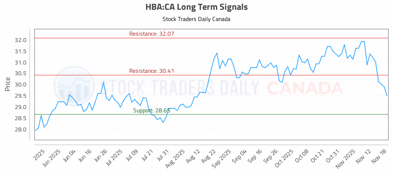 Stock Chart for HBA:CA