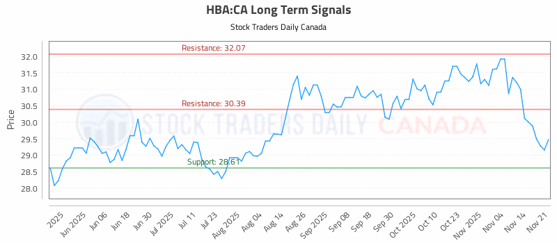 Stock Chart for HBA:CA