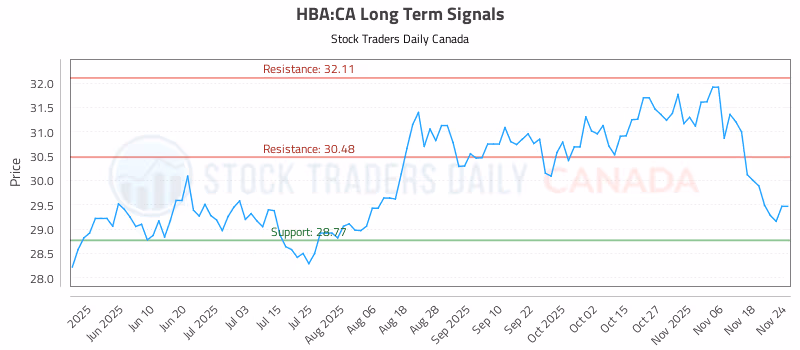 Stock Chart for HBA:CA