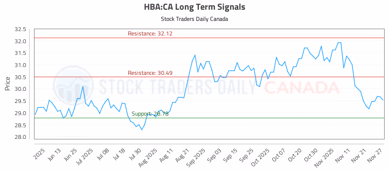 Stock Chart for HBA:CA