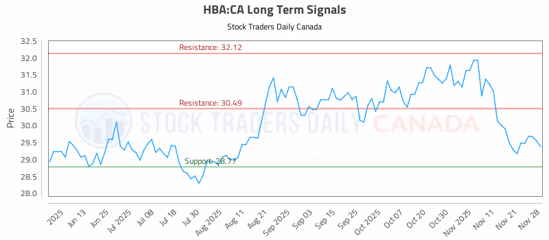 Stock Chart for HBA:CA