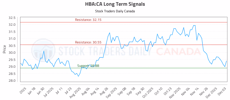 Stock Chart for HBA:CA