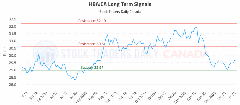 Stock Chart for HBA:CA
