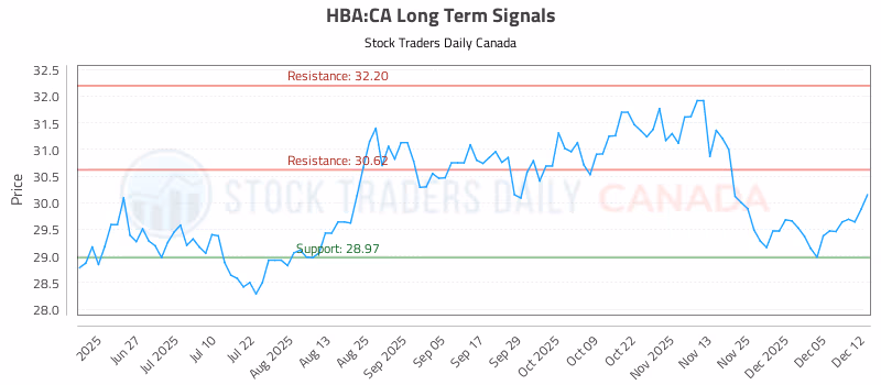 Stock Chart for HBA:CA