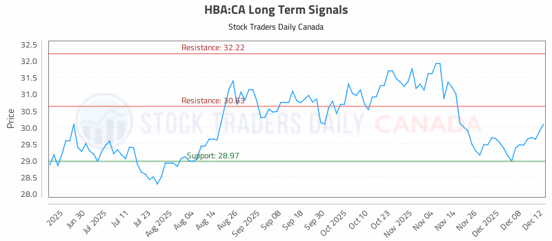 Stock Chart for HBA:CA