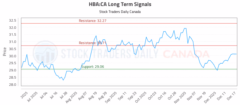 Stock Chart for HBA:CA