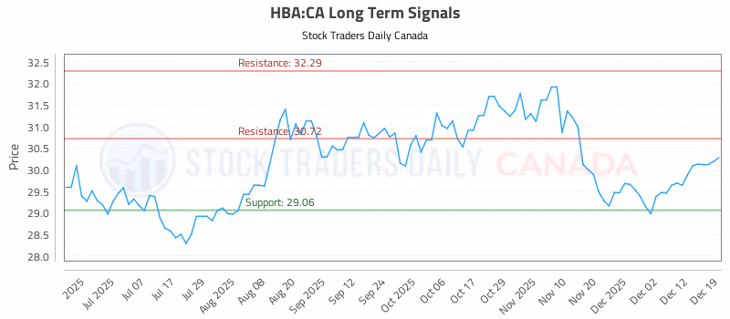Stock Chart for HBA:CA