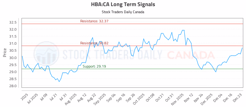 Stock Chart for HBA:CA