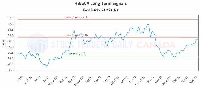 Stock Chart for HBA:CA