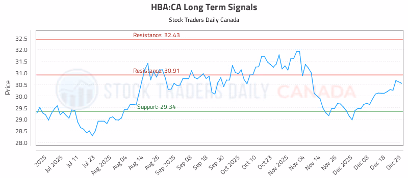 Stock Chart for HBA:CA